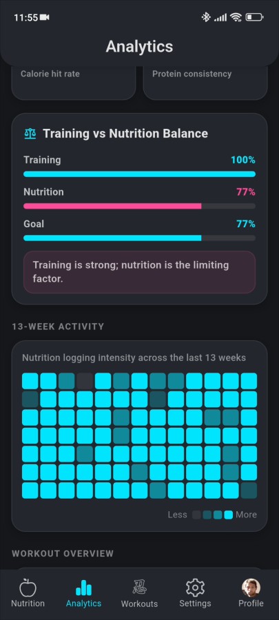 Overall analytics